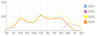 Wykres roczny blog rowerowy sebekfireman.bikestats.pl